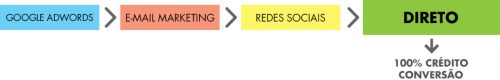 Modelo de atribuição de conversão: como entender (de verdade) o que gera resultado para seu negócio (Inbound Marketing Marketing Digital )