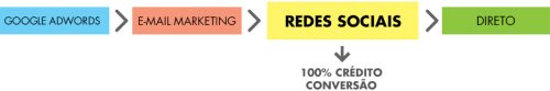 Modelo de atribuição de conversão: como entender (de verdade) o que gera resultado para seu negócio (Inbound Marketing Marketing Digital )