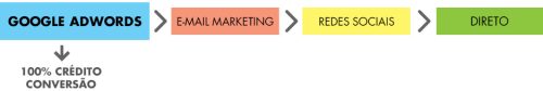 Modelo de atribuição de conversão: como entender (de verdade) o que gera resultado para seu negócio (Inbound Marketing Marketing Digital )