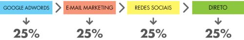 Modelo de atribuição de conversão: como entender (de verdade) o que gera resultado para seu negócio (Inbound Marketing Marketing Digital )