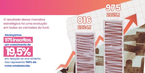 Captação de alunos com tráfego pago: resultados acima da meta com metade do investimento (Cases de Marketing Digital Marketing Digital )