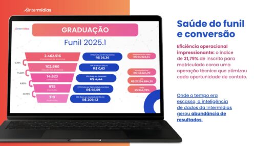 Captação de alunos com tráfego pago: resultados acima da meta com metade do investimento (Cases de Marketing Digital Marketing Digital )