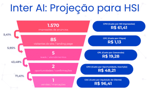 Marketing digital para laboratórios: como o HSI triplicou o ticket médio da coleta domiciliar em 90 dias (Cases de Marketing Digital )