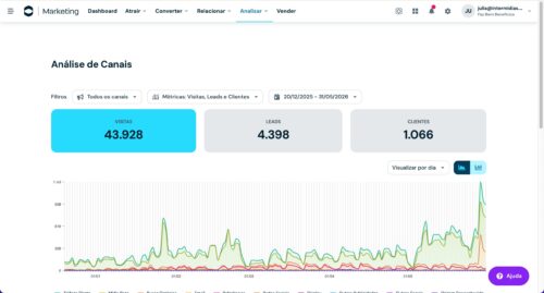 Funil de vendas para saúde: do zero a mais de 1.000 clientes (Cases de Marketing Digital )