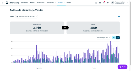 Funil de vendas para saúde: do zero a mais de 1.000 clientes (Cases de Marketing Digital )