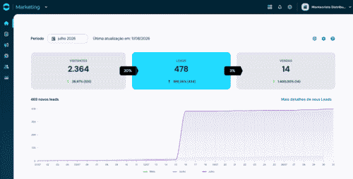 O funil de vendas B2B que se fecha sozinho (Cases de Marketing Digital )