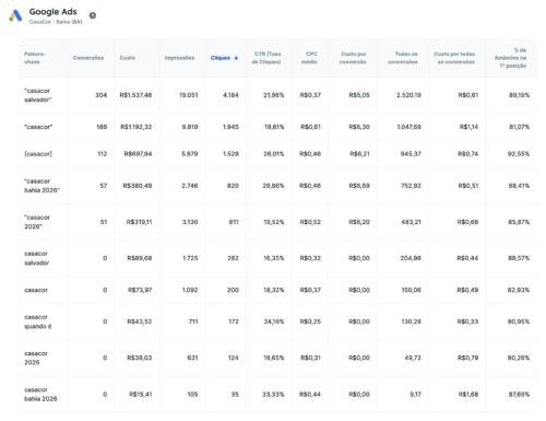 Marketing digital para eventos: como a CASACOR Bahia vendeu ingressos com ROAS de quase 12x (Cases de Marketing Digital )